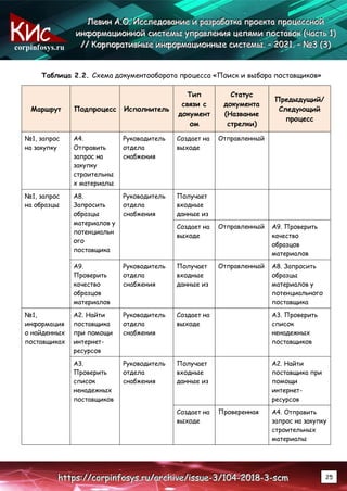 corpinfosys.ru
Л
Л
Ле
е
ев
в
ви
и
ин
н
н А
А
А.
..О
О
О.
.. И
И
Ис
с
сс
с
сл
л
ле
е
ед
д
до
о
ов
в
ва
а
ан
н
ни
и
ие
е
е и
и
и р
р
ра
а
аз
з
зр
р
ра
а
аб
б
бо
о
от
т
тк
к
ка
а
а п
п
пр
р
ро
о
ое
е
ек
к
кт
т
та
а
а п
п
пр
р
ро
о
оц
ц
це
е
ес
с
сс
с
сн
н
но
о
ой
й
й
и
и
ин
н
нф
ф
фо
о
ор
р
рм
м
ма
а
ац
ц
ци
и
ио
о
он
н
нн
н
но
о
ой
й
й с
с
си
и
ис
с
ст
т
те
е
ем
м
мы
ы
ы у
у
уп
п
пр
р
ра
а
ав
в
вл
л
ле
е
ен
н
ни
и
ия
я
я ц
ц
це
е
еп
п
пя
я
ям
м
ми
и
и п
п
по
о
ос
с
ст
т
та
а
ав
в
во
о
ок
к
к (
(
(ч
ч
ча
а
ас
с
ст
т
ть
ь
ь 1
1
1)
)
)
/
/
//
/
/ К
К
Ко
о
ор
р
рп
п
по
о
ор
р
ра
а
ат
т
ти
и
ив
в
вн
н
ны
ы
ые
е
е и
и
ин
н
нф
ф
фо
о
ор
р
рм
м
ма
а
ац
ц
ци
и
ио
о
он
н
нн
н
ны
ы
ые
е
е с
с
си
и
ис
с
ст
т
те
е
ем
м
мы
ы
ы.
.. –
–
– 2
2
20
0
02
2
21
1
1.
.. –
–
– №
№
№3
3
3 (
(
(3
3
3)
)
)
h
h
ht
t
tt
t
tp
p
ps
s
s:
:
:/
/
//
/
/c
c
co
o
or
r
rp
p
pi
i
in
n
nf
f
fo
o
os
s
sy
y
ys
s
s.
..r
r
ru
u
u/
/
/a
a
ar
r
rc
c
ch
h
hi
i
iv
v
ve
e
e/
/
/i
i
is
s
ss
s
su
u
ue
e
e-
-
-3
3
3/
/
/1
1
10
0
04
4
4-
-
-2
2
20
0
01
1
18
8
8-
-
-3
3
3-
-
-s
s
sc
c
cm
m
m 25
Таблица 2.2. Схема документооборота процесса «Поиск и выбора поставщиков»
Маршрут Подпроцесс Исполнитель
Тип
связи с
документ
ом
Статус
документа
(Название
стрелки)
Предыдущий/
Следующий
процесс
№1, запрос
на закупку
А4.
Отправить
запрос на
закупку
строительны
х материалы
Руководитель
отдела
снабжения
Создает на
выходе
Отправленный
№1, запрос
на образцы
А8.
Запросить
образцы
материалов у
потенциальн
ого
поставщика
Руководитель
отдела
снабжения
Получает
входные
данные из
Создает на
выходе
Отправленный А9. Проверить
качество
образцов
материалов
А9.
Проверить
качество
образцов
материалов
Руководитель
отдела
снабжения
Получает
входные
данные из
Отправленный А8. Запросить
образцы
материалов у
потенциального
поставщика
№1,
информация
о найденных
поставщиках
А2. Найти
поставщика
при помощи
интернет-
ресурсов
Руководитель
отдела
снабжения
Создает на
выходе
А3. Проверить
список
ненадежных
поставщиков
А3.
Проверить
список
ненадежных
поставщиков
Руководитель
отдела
снабжения
Получает
входные
данные из
А2. Найти
поставщика при
помощи
интернет-
ресурсов
Создает на
выходе
Проверенная А4. Отправить
запрос на закупку
строительных
материалы
 