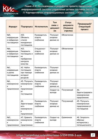 corpinfosys.ru
Л
Л
Ле
е
ев
в
ви
и
ин
н
н А
А
А.
..О
О
О.
.. И
И
Ис
с
сс
с
сл
л
ле
е
ед
д
до
о
ов
в
ва
а
ан
н
ни
и
ие
е
е и
и
и р
р
ра
а
аз
з
зр
р
ра
а
аб
б
бо
о
от
т
тк
к
ка
а
а п
п
пр
р
ро
о
ое
е
ек
к
кт
т
та
а
а п
п
пр
р
ро
о
оц
ц
це
е
ес
с
сс
с
сн
н
но
о
ой
й
й
и
и
ин
н
нф
ф
фо
о
ор
р
рм
м
ма
а
ац
ц
ци
и
ио
о
он
н
нн
н
но
о
ой
й
й с
с
си
и
ис
с
ст
т
те
е
ем
м
мы
ы
ы у
у
уп
п
пр
р
ра
а
ав
в
вл
л
ле
е
ен
н
ни
и
ия
я
я ц
ц
це
е
еп
п
пя
я
ям
м
ми
и
и п
п
по
о
ос
с
ст
т
та
а
ав
в
во
о
ок
к
к (
(
(ч
ч
ча
а
ас
с
ст
т
ть
ь
ь 1
1
1)
)
)
/
/
//
/
/ К
К
Ко
о
ор
р
рп
п
по
о
ор
р
ра
а
ат
т
ти
и
ив
в
вн
н
ны
ы
ые
е
е и
и
ин
н
нф
ф
фо
о
ор
р
рм
м
ма
а
ац
ц
ци
и
ио
о
он
н
нн
н
ны
ы
ые
е
е с
с
си
и
ис
с
ст
т
те
е
ем
м
мы
ы
ы.
.. –
–
– 2
2
20
0
02
2
21
1
1.
.. –
–
– №
№
№3
3
3 (
(
(3
3
3)
)
)
h
h
ht
t
tt
t
tp
p
ps
s
s:
:
:/
/
//
/
/c
c
co
o
or
r
rp
p
pi
i
in
n
nf
f
fo
o
os
s
sy
y
ys
s
s.
..r
r
ru
u
u/
/
/a
a
ar
r
rc
c
ch
h
hi
i
iv
v
ve
e
e/
/
/i
i
is
s
ss
s
su
u
ue
e
e-
-
-3
3
3/
/
/1
1
10
0
04
4
4-
-
-2
2
20
0
01
1
18
8
8-
-
-3
3
3-
-
-s
s
sc
c
cm
m
m 27
Маршрут Подпроцесс Исполнитель
Тип
связи с
документ
ом
Статус
документа
(Название
стрелки)
Предыдущий/
Следующий
процесс
№5,
информация
о найденных
поставщиках
А10.
Обновить
список
ненадежных
поставщиков
Руководитель
отдела
снабжения
Получает
входные
данные из
Обновленная
№6,
информация
о найденных
поставщиках
А12.
Уведомить
поставщика о
не
пройденном
контроле
качества
Специалист
отдела
снабжения
Получает
входные
данные из
Обновленная
№1,
информация
о рынке
поставщиков
А2. Найти
поставщика
при помощи
интернет
ресурсов
Руководитель
отдела
снабжения
Получает
входные
данные из
№1,
коммерчески
е
предложения
А5. Получить
коммерчески
е
предложения
от
поставщиков
Руководитель
отдела
снабжения
Получает
входные
данные из
Создает на
выходе
Полученный А6.
Зарегистрировать
коммерческие
предложение
А6.
Зарегистриро
вать
коммерчески
е
предложение
Руководитель
отдела
снабжения
Получает
входные
данные из
Полученный А5. Получить
коммерческие
предложения от
поставщиков
№2,
коммерчески
е
предложения
А7. Сравнить
коммерчески
е
предложения
Руководитель
отдела
снабжения
Создает на
выходе
Сравненные А8. Запросить
образцы
материалов у
потенциального
 