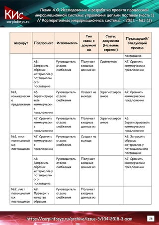 corpinfosys.ru
Л
Л
Ле
е
ев
в
ви
и
ин
н
н А
А
А.
..О
О
О.
.. И
И
Ис
с
сс
с
сл
л
ле
е
ед
д
до
о
ов
в
ва
а
ан
н
ни
и
ие
е
е и
и
и р
р
ра
а
аз
з
зр
р
ра
а
аб
б
бо
о
от
т
тк
к
ка
а
а п
п
пр
р
ро
о
ое
е
ек
к
кт
т
та
а
а п
п
пр
р
ро
о
оц
ц
це
е
ес
с
сс
с
сн
н
но
о
ой
й
й
и
и
ин
н
нф
ф
фо
о
ор
р
рм
м
ма
а
ац
ц
ци
и
ио
о
он
н
нн
н
но
о
ой
й
й с
с
си
и
ис
с
ст
т
те
е
ем
м
мы
ы
ы у
у
уп
п
пр
р
ра
а
ав
в
вл
л
ле
е
ен
н
ни
и
ия
я
я ц
ц
це
е
еп
п
пя
я
ям
м
ми
и
и п
п
по
о
ос
с
ст
т
та
а
ав
в
во
о
ок
к
к (
(
(ч
ч
ча
а
ас
с
ст
т
ть
ь
ь 1
1
1)
)
)
/
/
//
/
/ К
К
Ко
о
ор
р
рп
п
по
о
ор
р
ра
а
ат
т
ти
и
ив
в
вн
н
ны
ы
ые
е
е и
и
ин
н
нф
ф
фо
о
ор
р
рм
м
ма
а
ац
ц
ци
и
ио
о
он
н
нн
н
ны
ы
ые
е
е с
с
си
и
ис
с
ст
т
те
е
ем
м
мы
ы
ы.
.. –
–
– 2
2
20
0
02
2
21
1
1.
.. –
–
– №
№
№3
3
3 (
(
(3
3
3)
)
)
h
h
ht
t
tt
t
tp
p
ps
s
s:
:
:/
/
//
/
/c
c
co
o
or
r
rp
p
pi
i
in
n
nf
f
fo
o
os
s
sy
y
ys
s
s.
..r
r
ru
u
u/
/
/a
a
ar
r
rc
c
ch
h
hi
i
iv
v
ve
e
e/
/
/i
i
is
s
ss
s
su
u
ue
e
e-
-
-3
3
3/
/
/1
1
10
0
04
4
4-
-
-2
2
20
0
01
1
18
8
8-
-
-3
3
3-
-
-s
s
sc
c
cm
m
m 28
Маршрут Подпроцесс Исполнитель
Тип
связи с
документ
ом
Статус
документа
(Название
стрелки)
Предыдущий/
Следующий
процесс
поставщика
А8.
Запросить
образцы
материалов у
потенциальн
ого
поставщика
Руководитель
отдела
снабжения
Получает
входные
данные из
Сравненные А7. Сравнить
коммерческие
предложения
№1,
коммерчески
е
предложения
А6.
Зарегистриро
вать
коммерчески
е
предложение
Руководитель
отдела
снабжения
Создает на
выходе
Зарегистриров
анное
А7. Сравнить
коммерческие
предложения
А7. Сравнить
коммерчески
е
предложения
Руководитель
отдела
снабжения
Получает
входные
данные из
Зарегистриров
анное
А6.
Зарегистрировать
коммерческие
предложение
№1, лист
потенциальн
ых
поставщиков
А7. Сравнить
коммерчески
е
предложения
Руководитель
отдела
снабжения
Создает на
выходе
А8. Запросить
образцы
материалов у
потенциального
поставщика
А8.
Запросить
образцы
материалов у
потенциальн
ого
поставщика
Руководитель
отдела
снабжения
Получает
входные
данные из
А7. Сравнить
коммерческие
предложения
№2, лист
потенциальн
ых
поставщиков
А9.
Проверить
качество
образцов
Руководитель
отдела
снабжения
Получает
входные
данные из
 