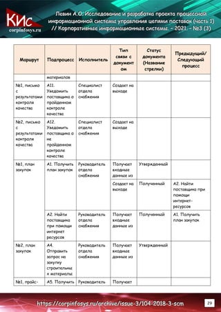 corpinfosys.ru
Л
Л
Ле
е
ев
в
ви
и
ин
н
н А
А
А.
..О
О
О.
.. И
И
Ис
с
сс
с
сл
л
ле
е
ед
д
до
о
ов
в
ва
а
ан
н
ни
и
ие
е
е и
и
и р
р
ра
а
аз
з
зр
р
ра
а
аб
б
бо
о
от
т
тк
к
ка
а
а п
п
пр
р
ро
о
ое
е
ек
к
кт
т
та
а
а п
п
пр
р
ро
о
оц
ц
це
е
ес
с
сс
с
сн
н
но
о
ой
й
й
и
и
ин
н
нф
ф
фо
о
ор
р
рм
м
ма
а
ац
ц
ци
и
ио
о
он
н
нн
н
но
о
ой
й
й с
с
си
и
ис
с
ст
т
те
е
ем
м
мы
ы
ы у
у
уп
п
пр
р
ра
а
ав
в
вл
л
ле
е
ен
н
ни
и
ия
я
я ц
ц
це
е
еп
п
пя
я
ям
м
ми
и
и п
п
по
о
ос
с
ст
т
та
а
ав
в
во
о
ок
к
к (
(
(ч
ч
ча
а
ас
с
ст
т
ть
ь
ь 1
1
1)
)
)
/
/
//
/
/ К
К
Ко
о
ор
р
рп
п
по
о
ор
р
ра
а
ат
т
ти
и
ив
в
вн
н
ны
ы
ые
е
е и
и
ин
н
нф
ф
фо
о
ор
р
рм
м
ма
а
ац
ц
ци
и
ио
о
он
н
нн
н
ны
ы
ые
е
е с
с
си
и
ис
с
ст
т
те
е
ем
м
мы
ы
ы.
.. –
–
– 2
2
20
0
02
2
21
1
1.
.. –
–
– №
№
№3
3
3 (
(
(3
3
3)
)
)
h
h
ht
t
tt
t
tp
p
ps
s
s:
:
:/
/
//
/
/c
c
co
o
or
r
rp
p
pi
i
in
n
nf
f
fo
o
os
s
sy
y
ys
s
s.
..r
r
ru
u
u/
/
/a
a
ar
r
rc
c
ch
h
hi
i
iv
v
ve
e
e/
/
/i
i
is
s
ss
s
su
u
ue
e
e-
-
-3
3
3/
/
/1
1
10
0
04
4
4-
-
-2
2
20
0
01
1
18
8
8-
-
-3
3
3-
-
-s
s
sc
c
cm
m
m 29
Маршрут Подпроцесс Исполнитель
Тип
связи с
документ
ом
Статус
документа
(Название
стрелки)
Предыдущий/
Следующий
процесс
материалов
№1, письмо
с
результатами
контроля
качества
А11.
Уведомить
поставщика о
пройденном
контроле
качества
Специалист
отдела
снабжения
Создает на
выходе
№2, письмо
с
результатами
контроля
качества
А12.
Уведомить
поставщика о
не
пройденном
контроле
качества
Специалист
отдела
снабжения
Создает на
выходе
№1, план
закупок
А1. Получить
план закупок
Руководитель
отдела
снабжения
Получает
входные
данные из
Утвержденный
Создает на
выходе
Полученный А2. Найти
поставщика при
помощи
интернет-
ресурсов
А2. Найти
поставщика
при помощи
интернет
ресурсов
Руководитель
отдела
снабжения
Получает
входные
данные из
Полученный А1. Получить
план закупок
№2, план
закупок
А4.
Отправить
запрос на
закупку
строительны
х материалы
Руководитель
отдела
снабжения
Получает
входные
данные из
Утвержденный
№1, прайс- А5. Получить Руководитель Получает
 