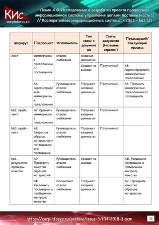 corpinfosys.ru
Л
Л
Ле
е
ев
в
ви
и
ин
н
н А
А
А.
..О
О
О.
.. И
И
Ис
с
сс
с
сл
л
ле
е
ед
д
до
о
ов
в
ва
а
ан
н
ни
и
ие
е
е и
и
и р
р
ра
а
аз
з
зр
р
ра
а
аб
б
бо
о
от
т
тк
к
ка
а
а п
п
пр
р
ро
о
ое
е
ек
к
кт
т
та
а
а п
п
пр
р
ро
о
оц
ц
це
е
ес
с
сс
с
сн
н
но
о
ой
й
й
и
и
ин
н
нф
ф
фо
о
ор
р
рм
м
ма
а
ац
ц
ци
и
ио
о
он
н
нн
н
но
о
ой
й
й с
с
си
и
ис
с
ст
т
те
е
ем
м
мы
ы
ы у
у
уп
п
пр
р
ра
а
ав
в
вл
л
ле
е
ен
н
ни
и
ия
я
я ц
ц
це
е
еп
п
пя
я
ям
м
ми
и
и п
п
по
о
ос
с
ст
т
та
а
ав
в
во
о
ок
к
к (
(
(ч
ч
ча
а
ас
с
ст
т
ть
ь
ь 1
1
1)
)
)
/
/
//
/
/ К
К
Ко
о
ор
р
рп
п
по
о
ор
р
ра
а
ат
т
ти
и
ив
в
вн
н
ны
ы
ые
е
е и
и
ин
н
нф
ф
фо
о
ор
р
рм
м
ма
а
ац
ц
ци
и
ио
о
он
н
нн
н
ны
ы
ые
е
е с
с
си
и
ис
с
ст
т
те
е
ем
м
мы
ы
ы.
.. –
–
– 2
2
20
0
02
2
21
1
1.
.. –
–
– №
№
№3
3
3 (
(
(3
3
3)
)
)
h
h
ht
t
tt
t
tp
p
ps
s
s:
:
:/
/
//
/
/c
c
co
o
or
r
rp
p
pi
i
in
n
nf
f
fo
o
os
s
sy
y
ys
s
s.
..r
r
ru
u
u/
/
/a
a
ar
r
rc
c
ch
h
hi
i
iv
v
ve
e
e/
/
/i
i
is
s
ss
s
su
u
ue
e
e-
-
-3
3
3/
/
/1
1
10
0
04
4
4-
-
-2
2
20
0
01
1
18
8
8-
-
-3
3
3-
-
-s
s
sc
c
cm
m
m 30
Маршрут Подпроцесс Исполнитель
Тип
связи с
документ
ом
Статус
документа
(Название
стрелки)
Предыдущий/
Следующий
процесс
лист коммерчески
е
предложения
от
поставщиков
отдела
снабжения
входные
данные из
Создает на
выходе
Полученный А6.
Зарегистрировать
коммерческие
предложение
А6.
Зарегистриро
вать
коммерчески
е
предложение
Руководитель
отдела
снабжения
Получает
входные
данные из
Полученный А5. Получить
коммерческие
предложения от
поставщиков
№2, прайс-
лист
А7. Сравнить
коммерчески
е
предложения
Руководитель
отдела
снабжения
Получает
входные
данные из
Полученный
№3, прайс-
лист
А8.
Запросить
образцы
материалов у
потенциальн
ого
поставщика
Руководитель
отдела
снабжения
Получает
входные
данные из
Полученный
№1,
результаты
проверки
качества
А9.
Проверить
качество
образцов
материалов
Руководитель
отдела
снабжения
Создает на
выходе
А11. Уведомить
поставщика о
пройденном
контроле
качества
А11.
Уведомить
поставщика о
пройденном
контроле
качества
Специалист
отдела
снабжения
Получает
входные
данные из
А9. Проверить
качество
образцов
материалов
 