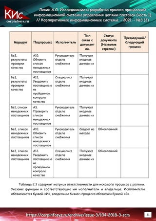corpinfosys.ru
Л
Л
Ле
е
ев
в
ви
и
ин
н
н А
А
А.
..О
О
О.
.. И
И
Ис
с
сс
с
сл
л
ле
е
ед
д
до
о
ов
в
ва
а
ан
н
ни
и
ие
е
е и
и
и р
р
ра
а
аз
з
зр
р
ра
а
аб
б
бо
о
от
т
тк
к
ка
а
а п
п
пр
р
ро
о
ое
е
ек
к
кт
т
та
а
а п
п
пр
р
ро
о
оц
ц
це
е
ес
с
сс
с
сн
н
но
о
ой
й
й
и
и
ин
н
нф
ф
фо
о
ор
р
рм
м
ма
а
ац
ц
ци
и
ио
о
он
н
нн
н
но
о
ой
й
й с
с
си
и
ис
с
ст
т
те
е
ем
м
мы
ы
ы у
у
уп
п
пр
р
ра
а
ав
в
вл
л
ле
е
ен
н
ни
и
ия
я
я ц
ц
це
е
еп
п
пя
я
ям
м
ми
и
и п
п
по
о
ос
с
ст
т
та
а
ав
в
во
о
ок
к
к (
(
(ч
ч
ча
а
ас
с
ст
т
ть
ь
ь 1
1
1)
)
)
/
/
//
/
/ К
К
Ко
о
ор
р
рп
п
по
о
ор
р
ра
а
ат
т
ти
и
ив
в
вн
н
ны
ы
ые
е
е и
и
ин
н
нф
ф
фо
о
ор
р
рм
м
ма
а
ац
ц
ци
и
ио
о
он
н
нн
н
ны
ы
ые
е
е с
с
си
и
ис
с
ст
т
те
е
ем
м
мы
ы
ы.
.. –
–
– 2
2
20
0
02
2
21
1
1.
.. –
–
– №
№
№3
3
3 (
(
(3
3
3)
)
)
h
h
ht
t
tt
t
tp
p
ps
s
s:
:
:/
/
//
/
/c
c
co
o
or
r
rp
p
pi
i
in
n
nf
f
fo
o
os
s
sy
y
ys
s
s.
..r
r
ru
u
u/
/
/a
a
ar
r
rc
c
ch
h
hi
i
iv
v
ve
e
e/
/
/i
i
is
s
ss
s
su
u
ue
e
e-
-
-3
3
3/
/
/1
1
10
0
04
4
4-
-
-2
2
20
0
01
1
18
8
8-
-
-3
3
3-
-
-s
s
sc
c
cm
m
m 31
Маршрут Подпроцесс Исполнитель
Тип
связи с
документ
ом
Статус
документа
(Название
стрелки)
Предыдущий/
Следующий
процесс
№2,
результаты
проверки
качества
А10.
Обновить
список
ненадежных
поставщиков
Руководитель
отдела
снабжения
Получает
входные
данные из
№3,
результаты
проверки
качества
А12.
Уведомить
поставщика о
не
пройденном
контроле
качества
Специалист
отдела
снабжения
Получает
входные
данные из
№1, список
ненадежных
поставщиков
А3.
Проверить
список
ненадежных
поставщиков
Руководитель
отдела
снабжения
Получает
входные
данные из
№2, список
ненадежных
поставщиков
А10.
Обновить
список
ненадежных
поставщиков
Руководитель
отдела
снабжения
Создает на
выходе
Обновленный
№3, список
ненадежных
поставщиков
А12.
Уведомить
поставщика о
не
пройденном
контроле
качества
Специалист
отдела
снабжения
Получает
входные
данные из
Обновленный
Таблица 2.3 содержит матрицу ответственности для искомого процесса с ролями.
Указаны функции и соответствующие им исполнители и владельцы. Исполнители
обозначаются буквой «И», владельцы бизнес-процесса обозначен буквой «В».
 