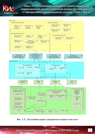 corpinfosys.ru
Л
Л
Ле
е
ев
в
ви
и
ин
н
н А
А
А.
..О
О
О.
.. И
И
Ис
с
сс
с
сл
л
ле
е
ед
д
до
о
ов
в
ва
а
ан
н
ни
и
ие
е
е и
и
и р
р
ра
а
аз
з
зр
р
ра
а
аб
б
бо
о
от
т
тк
к
ка
а
а п
п
пр
р
ро
о
ое
е
ек
к
кт
т
та
а
а п
п
пр
р
ро
о
оц
ц
це
е
ес
с
сс
с
сн
н
но
о
ой
й
й
и
и
ин
н
нф
ф
фо
о
ор
р
рм
м
ма
а
ац
ц
ци
и
ио
о
он
н
нн
н
но
о
ой
й
й с
с
си
и
ис
с
ст
т
те
е
ем
м
мы
ы
ы у
у
уп
п
пр
р
ра
а
ав
в
вл
л
ле
е
ен
н
ни
и
ия
я
я ц
ц
це
е
еп
п
пя
я
ям
м
ми
и
и п
п
по
о
ос
с
ст
т
та
а
ав
в
во
о
ок
к
к (
(
(ч
ч
ча
а
ас
с
ст
т
ть
ь
ь 1
1
1)
)
)
/
/
//
/
/ К
К
Ко
о
ор
р
рп
п
по
о
ор
р
ра
а
ат
т
ти
и
ив
в
вн
н
ны
ы
ые
е
е и
и
ин
н
нф
ф
фо
о
ор
р
рм
м
ма
а
ац
ц
ци
и
ио
о
он
н
нн
н
ны
ы
ые
е
е с
с
си
и
ис
с
ст
т
те
е
ем
м
мы
ы
ы.
.. –
–
– 2
2
20
0
02
2
21
1
1.
.. –
–
– №
№
№3
3
3 (
(
(3
3
3)
)
)
h
h
ht
t
tt
t
tp
p
ps
s
s:
:
:/
/
//
/
/c
c
co
o
or
r
rp
p
pi
i
in
n
nf
f
fo
o
os
s
sy
y
ys
s
s.
..r
r
ru
u
u/
/
/a
a
ar
r
rc
c
ch
h
hi
i
iv
v
ve
e
e/
/
/i
i
is
s
ss
s
su
u
ue
e
e-
-
-3
3
3/
/
/1
1
10
0
04
4
4-
-
-2
2
20
0
01
1
18
8
8-
-
-3
3
3-
-
-s
s
sc
c
cm
m
m 9
Рис. 1.7. Трехслойная модель предприятия в модели «как есть»
 