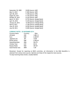 September 30, 2009 10.00% [source: IMF]
May 12, 2010 11.00% [source: IMF]
April 28, 2011 11.50% [source: IMF]
August 25, 2011 11.75% [source: IMF]
October 25, 2011 12.25% [source: IMF]
March 19, 2012 12.75% [source: Mongol Bank]
April 18, 2012 13.25% [source: Mongol Bank]
January 25, 2013 12.50% [source: Mongol Bank]
April 8, 2013 11.50% [source: Mongol Bank]
June 25, 2013 10.50% [source: Mongol Bank]
July 30, 2014 12.00% {source: Mongol Bank}
CURRENCY RATES – 20 NOVEMBER 2014
Currency Name Currency Rate
US Dollar USD 1,883.13
Euro EUR 2,360.97
Japanese yen JPY 15.88
British pound GBP 2,946.44
Hong Kong dollar HKD 242.79
Chinese Yuan CNY 40.36
Russian Ruble RUB 307.49
South Korean won KRW 1.69
Disclaimer: Except for reporting on BCM’s activities, all information in the BCM NewsWire is
selected from various news sources. Opinions are those of the respective news sources.
To stop receiving these emails: unsubscribelink
 