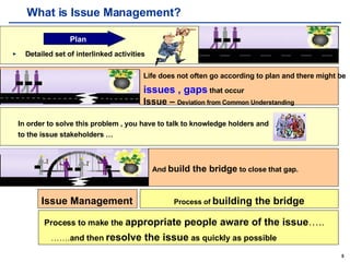 What is Issue Management? Detailed set of interlinked activities Plan Process to make the  appropriate people aware of the issue …..   ……. and then  resolve the issue  as quickly as possible In order to solve this problem , you have to talk to knowledge holders and to the issue stakeholders … And  build the bridge  to close that gap.  Life does not often go according to plan and there might be  issues , gaps  that occur Issue –  Deviation from Common Understanding Process of  building the bridge Issue Management 
