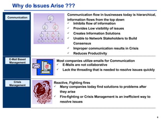 Why do Issues Arise ??? Communication Communication flow in businesses today is hierarchical, information flows from the top down Inhibits flow of information Provides Low visibility of issues Creates Information Solutions Unable to Network Stakeholders to Build Consensus Improper communication results in Crisis  Reduces Productivity E-Mail Based Management Most companies utilize emails for Communication E-Mails are not collaborative Lack the threading that is needed to resolve issues quickly Crisis Management Reactive, Fighting fires Many companies today find solutions to problems after they arise Fire-fighting or Crisis Management is an inefficient way to resolve issues 