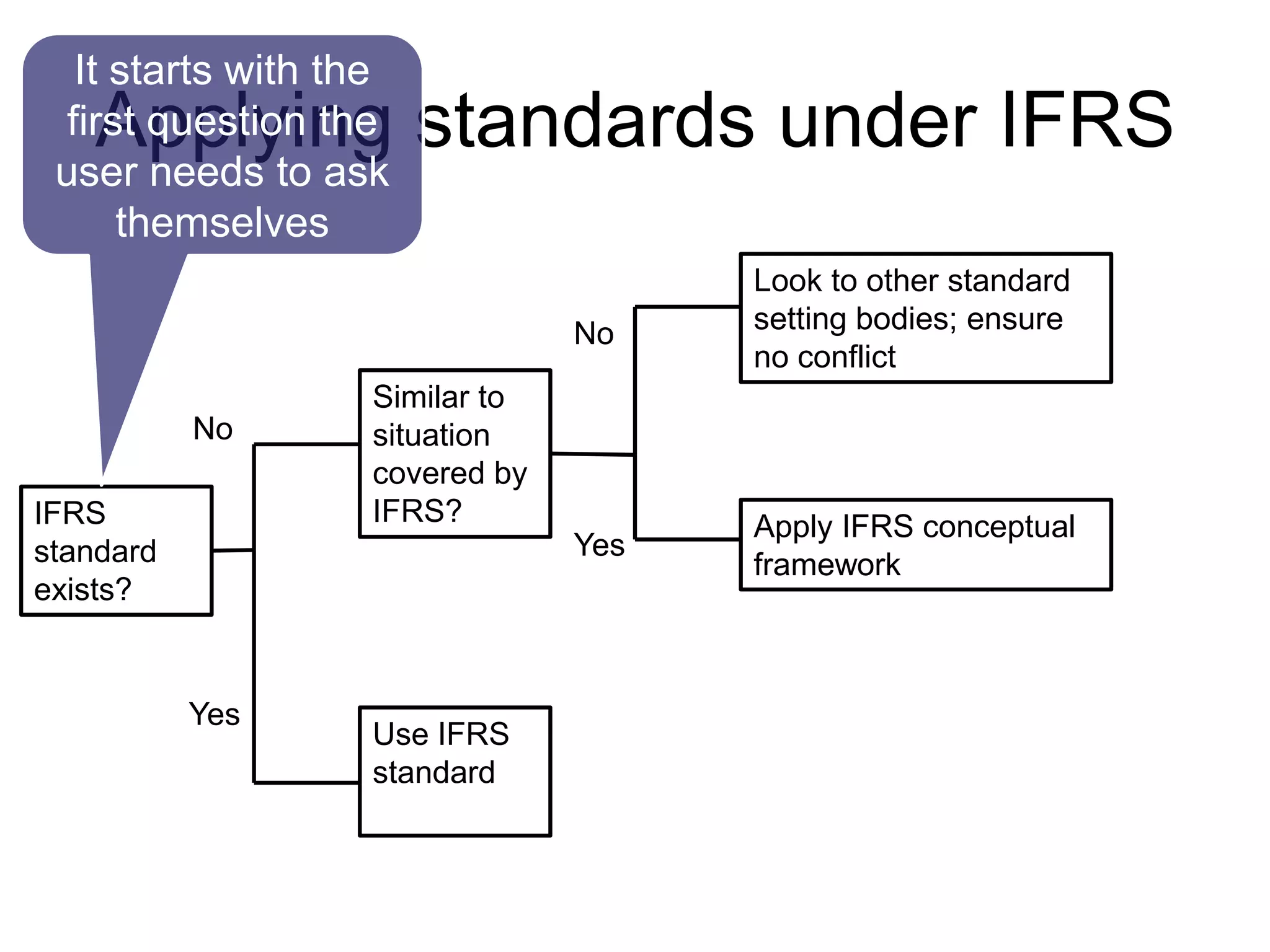 Applying standards under IFRS
IFRS
standard
exists?
Use IFRS
standard
Similar to
situation
covered by
IFRS? Apply IFRS conceptual
framework
Look to other standard
setting bodies; ensure
no conflict
Yes
No
Yes
No
It starts with the
first question the
user needs to ask
themselves
 