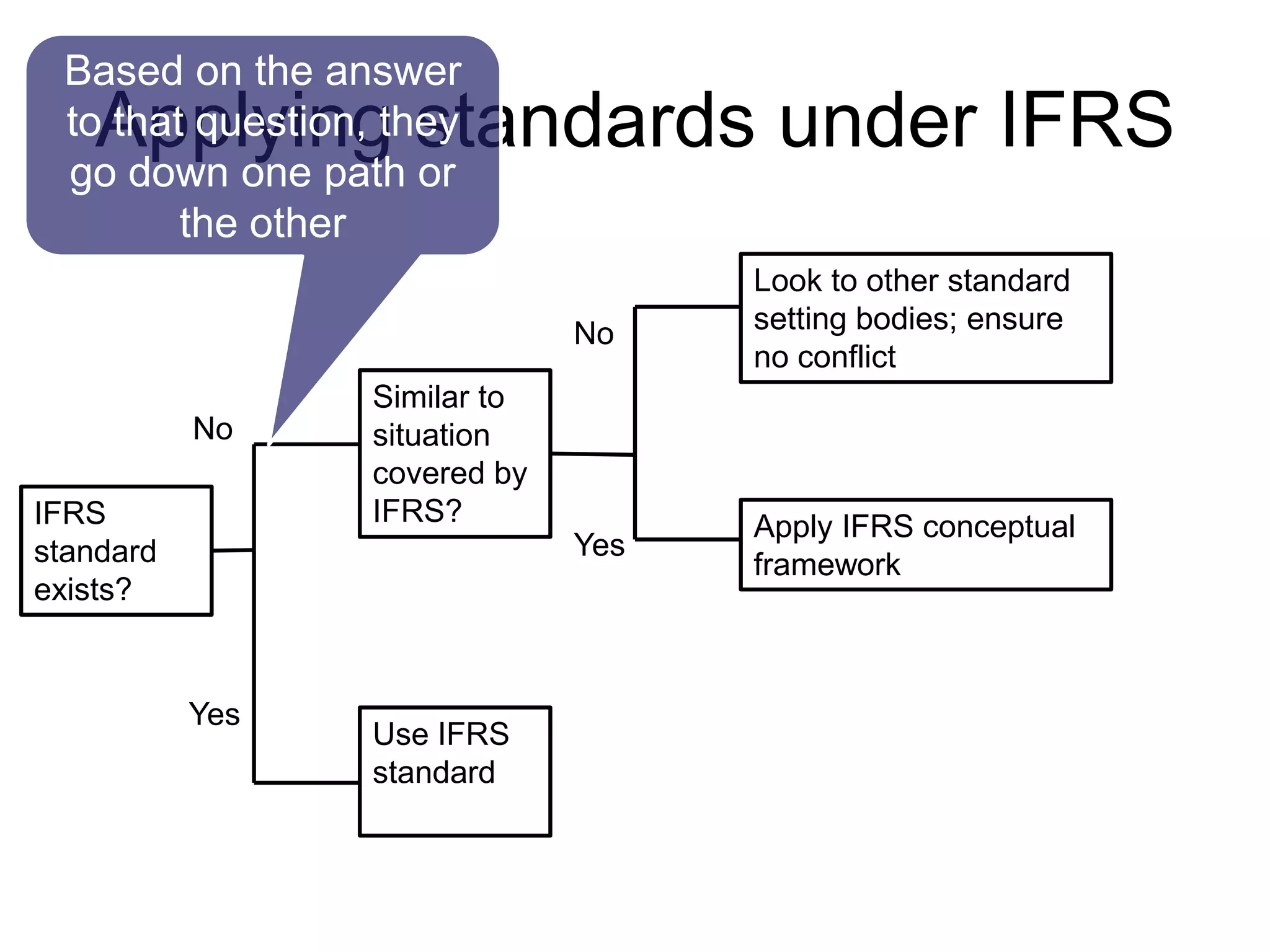 Applying standards under IFRS
IFRS
standard
exists?
Use IFRS
standard
Similar to
situation
covered by
IFRS? Apply IFRS conceptual
framework
Look to other standard
setting bodies; ensure
no conflict
Yes
No
Yes
No
Based on the answer
to that question, they
go down one path or
the other
 