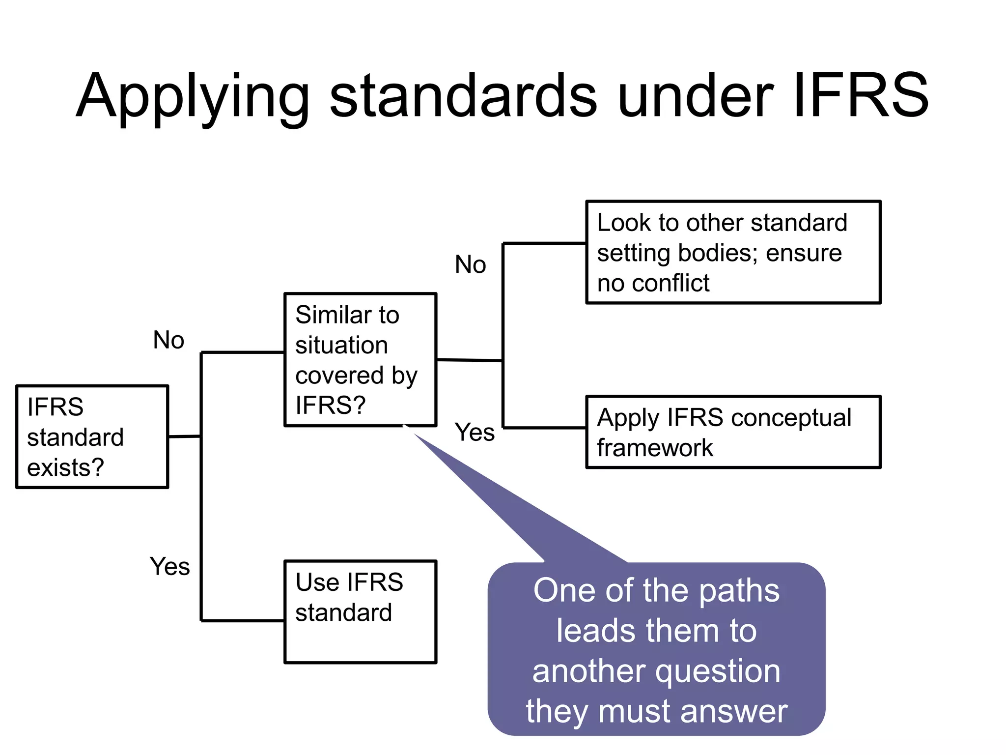 Applying standards under IFRS
IFRS
standard
exists?
Use IFRS
standard
Similar to
situation
covered by
IFRS? Apply IFRS conceptual
framework
Look to other standard
setting bodies; ensure
no conflict
Yes
No
Yes
No
One of the paths
leads them to
another question
they must answer
 