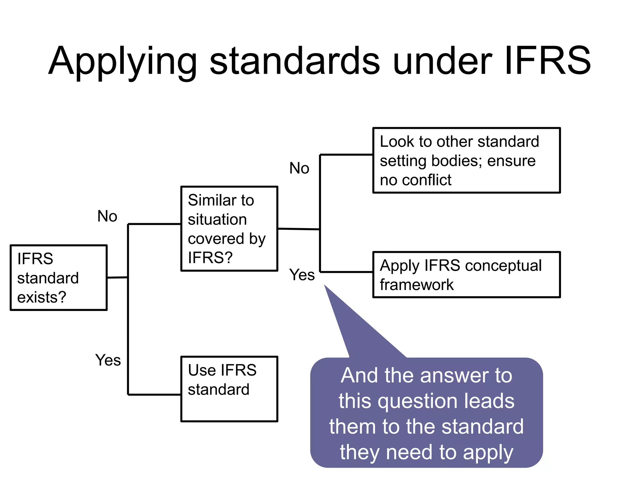 Applying standards under IFRS
IFRS
standard
exists?
Use IFRS
standard
Similar to
situation
covered by
IFRS? Apply IFRS conceptual
framework
Look to other standard
setting bodies; ensure
no conflict
Yes
No
Yes
No
And the answer to
this question leads
them to the standard
they need to apply
 