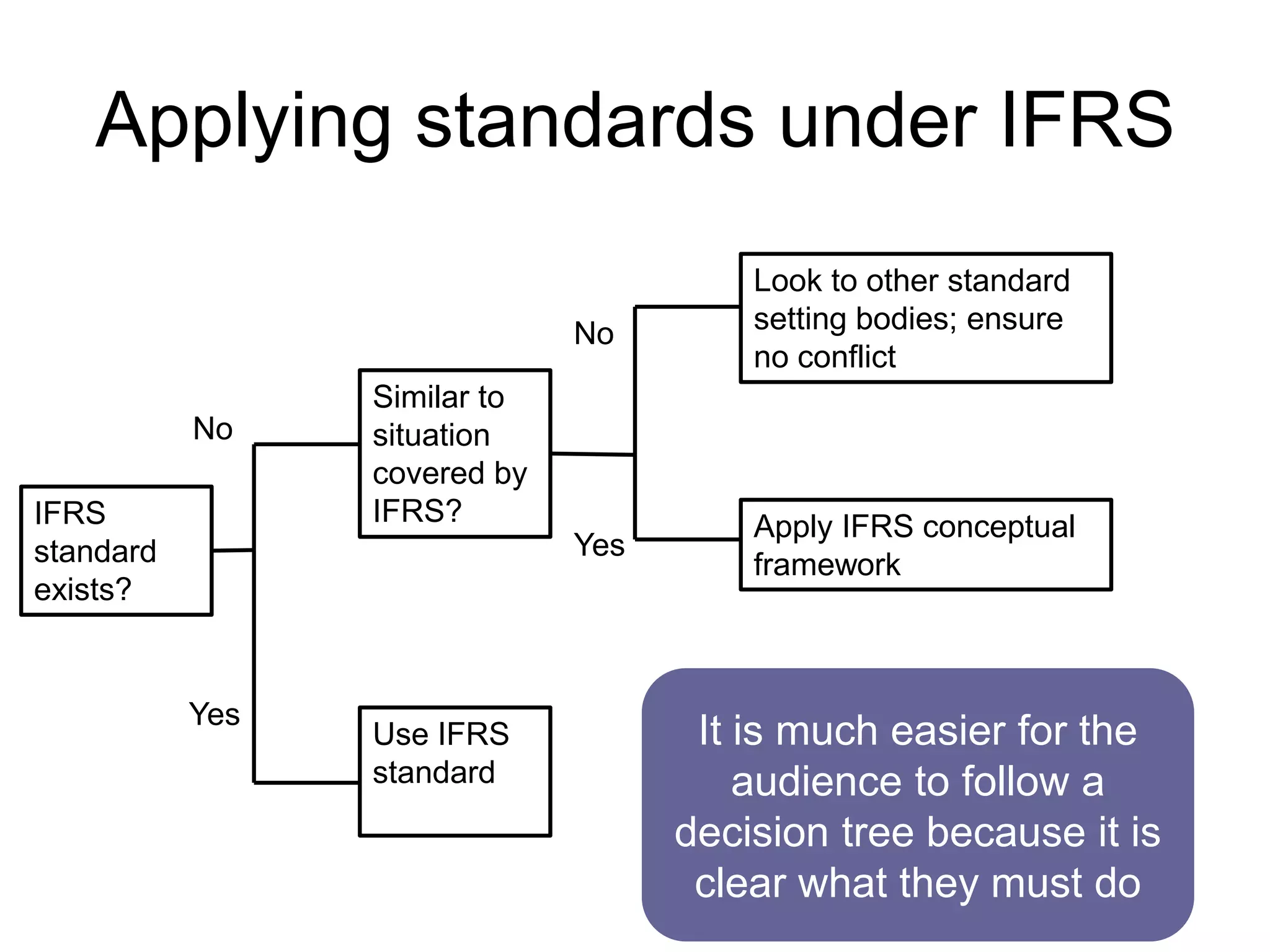 Applying standards under IFRS
IFRS
standard
exists?
Use IFRS
standard
Similar to
situation
covered by
IFRS? Apply IFRS conceptual
framework
Look to other standard
setting bodies; ensure
no conflict
Yes
No
Yes
No
It is much easier for the
audience to follow a
decision tree because it is
clear what they must do
 