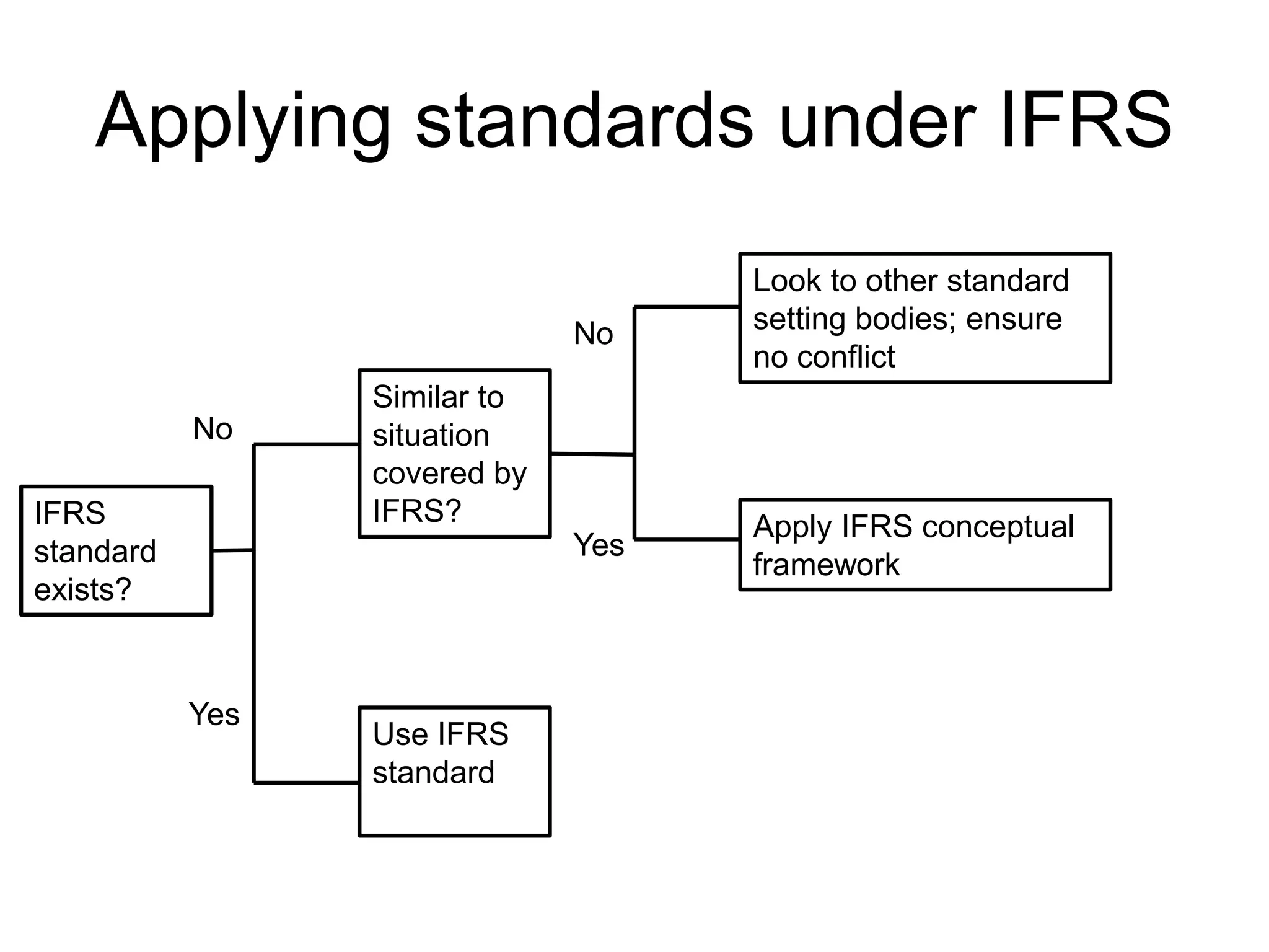 Applying standards under IFRS
IFRS
standard
exists?
Use IFRS
standard
Similar to
situation
covered by
IFRS? Apply IFRS conceptual
framework
Look to other standard
setting bodies; ensure
no conflict
Yes
No
Yes
No
 
