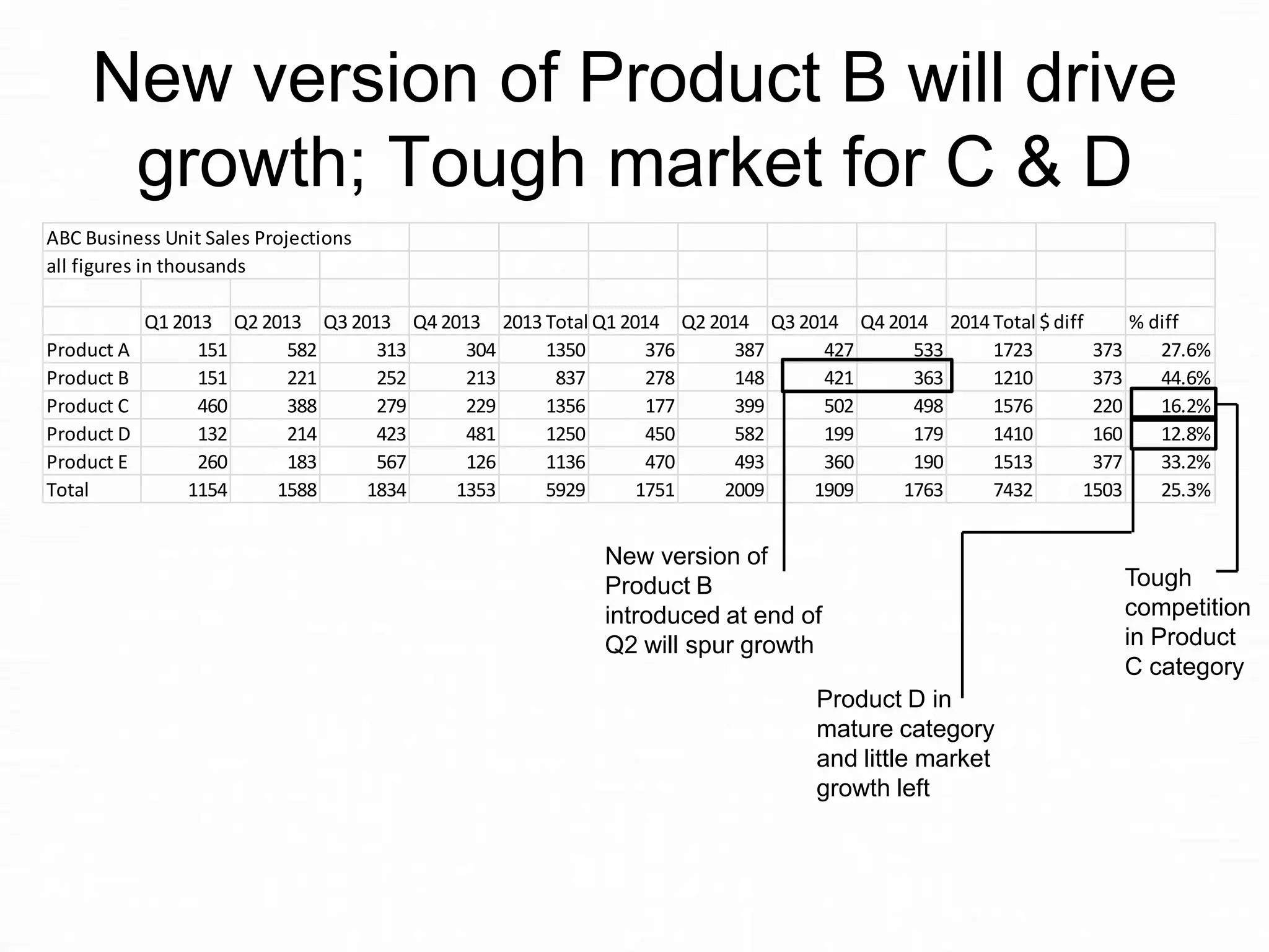 New version of Product B will drive
growth; Tough market for C & D
ABC Business Unit Sales Projections
all figures in thousands

Product A
Product B
Product C
Product D
Product E
Total

Q1 2013 Q2 2013 Q3 2013 Q4 2013 2013 Total Q1 2014 Q2 2014 Q3 2014 Q4 2014 2014 Total $ diff
% diff
151
582
313
304
1350
376
387
427
533
1723
373
27.6%
151
221
252
213
837
278
148
421
363
1210
373
44.6%
460
388
279
229
1356
177
399
502
498
1576
220
16.2%
132
214
423
481
1250
450
582
199
179
1410
160
12.8%
260
183
567
126
1136
470
493
360
190
1513
377
33.2%
1154
1588
1834
1353
5929
1751
2009
1909
1763
7432
1503
25.3%

New version of
Product B
introduced at end of
Q2 will spur growth
Product D in
mature category
and little market
growth left

Tough
competition
in Product
C category

 