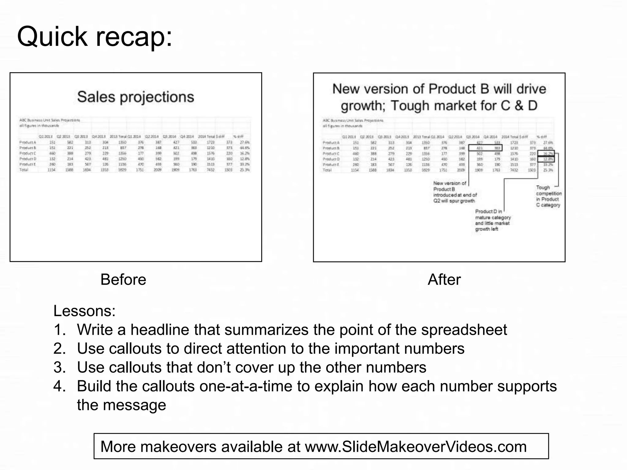 Quick recap:

Before

After

Lessons:
1. Write a headline that summarizes the point of the spreadsheet
2. Use callouts to direct attention to the important numbers
3. Use callouts that don’t cover up the other numbers
4. Build the callouts one-at-a-time to explain how each number supports
the message
More makeovers available at www.SlideMakeoverVideos.com

 