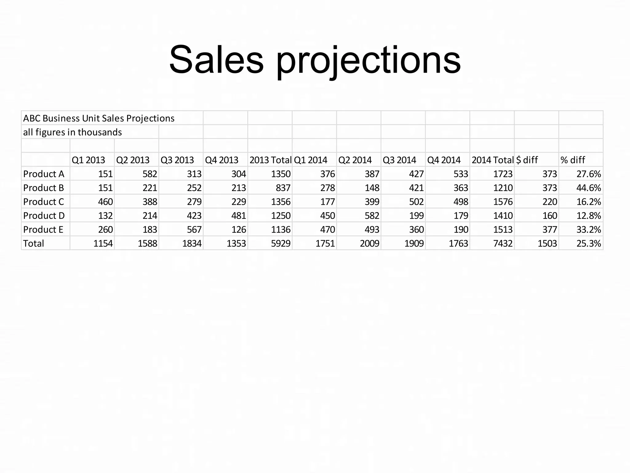 Sales projections
ABC Business Unit Sales Projections
all figures in thousands

Product A
Product B
Product C
Product D
Product E
Total

Q1 2013 Q2 2013 Q3 2013 Q4 2013 2013 Total Q1 2014 Q2 2014 Q3 2014 Q4 2014 2014 Total $ diff
% diff
151
582
313
304
1350
376
387
427
533
1723
373
27.6%
151
221
252
213
837
278
148
421
363
1210
373
44.6%
460
388
279
229
1356
177
399
502
498
1576
220
16.2%
132
214
423
481
1250
450
582
199
179
1410
160
12.8%
260
183
567
126
1136
470
493
360
190
1513
377
33.2%
1154
1588
1834
1353
5929
1751
2009
1909
1763
7432
1503
25.3%

 