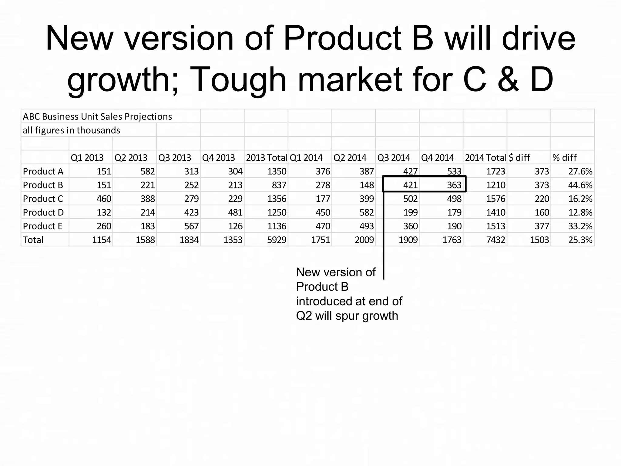 New version of Product B will drive
growth; Tough market for C & D
ABC Business Unit Sales Projections
all figures in thousands

Product A
Product B
Product C
Product D
Product E
Total

Q1 2013 Q2 2013 Q3 2013 Q4 2013 2013 Total Q1 2014 Q2 2014 Q3 2014 Q4 2014 2014 Total $ diff
% diff
151
582
313
304
1350
376
387
427
533
1723
373
27.6%
151
221
252
213
837
278
148
421
363
1210
373
44.6%
460
388
279
229
1356
177
399
502
498
1576
220
16.2%
132
214
423
481
1250
450
582
199
179
1410
160
12.8%
260
183
567
126
1136
470
493
360
190
1513
377
33.2%
1154
1588
1834
1353
5929
1751
2009
1909
1763
7432
1503
25.3%

New version of
Product B
introduced at end of
Q2 will spur growth

 