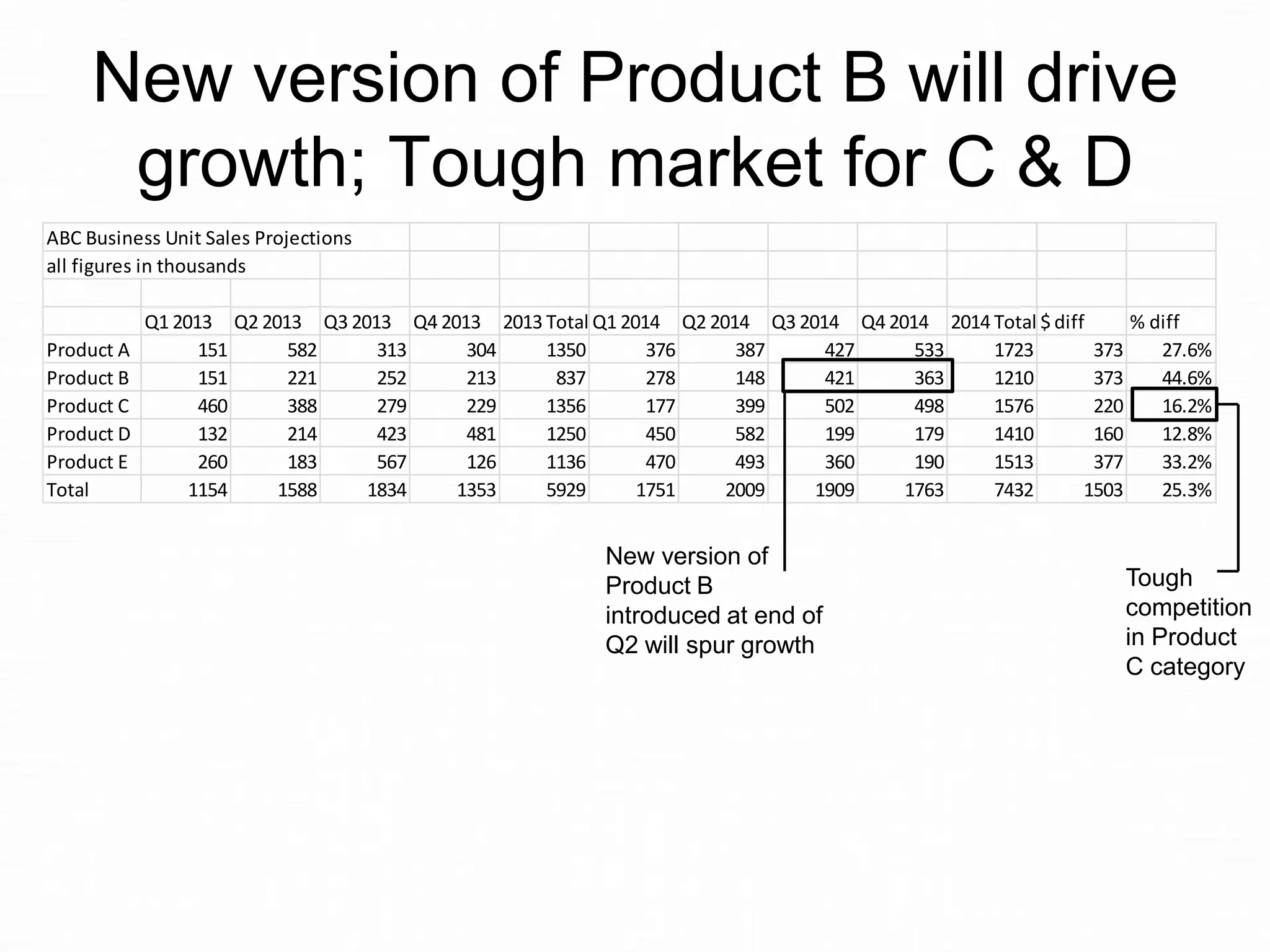New version of Product B will drive
growth; Tough market for C & D
ABC Business Unit Sales Projections
all figures in thousands

Product A
Product B
Product C
Product D
Product E
Total

Q1 2013 Q2 2013 Q3 2013 Q4 2013 2013 Total Q1 2014 Q2 2014 Q3 2014 Q4 2014 2014 Total $ diff
% diff
151
582
313
304
1350
376
387
427
533
1723
373
27.6%
151
221
252
213
837
278
148
421
363
1210
373
44.6%
460
388
279
229
1356
177
399
502
498
1576
220
16.2%
132
214
423
481
1250
450
582
199
179
1410
160
12.8%
260
183
567
126
1136
470
493
360
190
1513
377
33.2%
1154
1588
1834
1353
5929
1751
2009
1909
1763
7432
1503
25.3%

New version of
Product B
introduced at end of
Q2 will spur growth

Tough
competition
in Product
C category

 