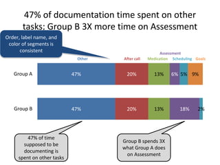 47% of documentation time spent on other
tasks; Group B 3X more time on Assessment
47%
47%
20%
20%
13%
13%
6%
18%
5%
2%
9%Group A
Group B
Other After call Medication
Assessment
Scheduling Goals
47% of time
supposed to be
documenting is
spent on other tasks
Group B spends 3X
what Group A does
on Assessment
Order, label name, and
color of segments is
consistent
 