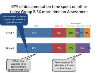 47% of documentation time spent on other
tasks; Group B 3X more time on Assessment
47%
47%
20%
20%
13%
13%
6%
18%
5%
2%
9%Group A
Group B
Other After call Medication
Assessment
Scheduling Goals
47% of time
supposed to be
documenting is
spent on other tasks
Group B spends 3X
what Group A does
on Assessment
Callouts direct attention
to issues the audience
should focus on
 