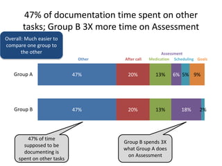 47% of documentation time spent on other
tasks; Group B 3X more time on Assessment
47%
47%
20%
20%
13%
13%
6%
18%
5%
2%
9%Group A
Group B
Other After call Medication
Assessment
Scheduling Goals
47% of time
supposed to be
documenting is
spent on other tasks
Group B spends 3X
what Group A does
on Assessment
Overall: Much easier to
compare one group to
the other
 