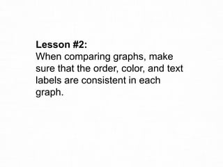 Lesson #2:
When comparing graphs, make
sure that the order, color, and text
labels are consistent in each
graph.
 
