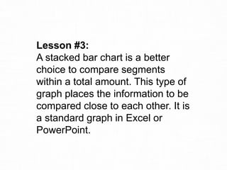 Lesson #3:
A stacked bar chart is a better
choice to compare segments
within a total amount. This type of
graph places the information to be
compared close to each other. It is
a standard graph in Excel or
PowerPoint.
 