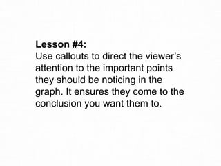 Lesson #4:
Use callouts to direct the viewer’s
attention to the important points
they should be noticing in the
graph. It ensures they come to the
conclusion you want them to.
 