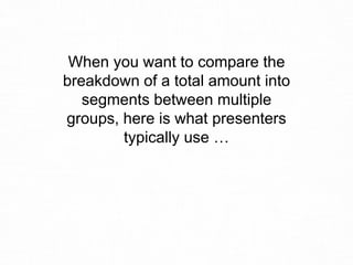 When you want to compare the
breakdown of a total amount into
segments between multiple
groups, here is what presenters
typically use …
 