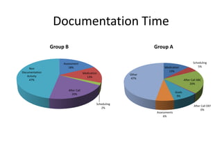 Assessment
18%
Medication
13%
Scheduling
2%
After Call
20%
Non
Documentation
Activity
47%
Group B
Medication
13%
Scheduling
5%
After Call ABC
20%
After Call DEF
0%
Goals
9%
Assessments
6%
Other
47%
Group A
Documentation Time
 