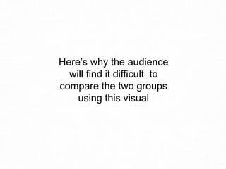 Here’s why the audience
will find it difficult to
compare the two groups
using this visual
 