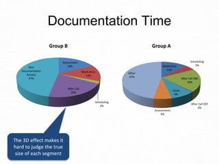 Assessment
18%
Medication
13%
Scheduling
2%
After Call
20%
Non
Documentation
Activity
47%
Group B
Medication
13%
Scheduling
5%
After Call ABC
20%
After Call DEF
0%
Goals
9%
Assessments
6%
Other
47%
Group A
Documentation Time
The 3D effect makes it
hard to judge the true
size of each segment
 