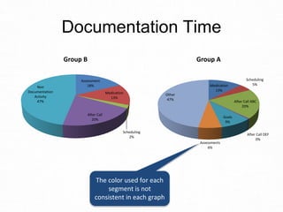 Assessment
18%
Medication
13%
Scheduling
2%
After Call
20%
Non
Documentation
Activity
47%
Group B
Medication
13%
Scheduling
5%
After Call ABC
20%
After Call DEF
0%
Goals
9%
Assessments
6%
Other
47%
Group A
Documentation Time
The color used for each
segment is not
consistent in each graph
 