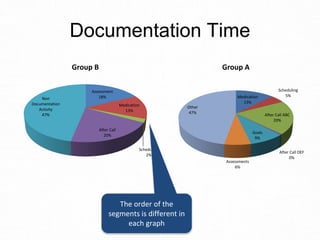 Assessment
18%
Medication
13%
Scheduling
2%
After Call
20%
Non
Documentation
Activity
47%
Group B
Medication
13%
Scheduling
5%
After Call ABC
20%
After Call DEF
0%
Goals
9%
Assessments
6%
Other
47%
Group A
Documentation Time
The order of the
segments is different in
each graph
 