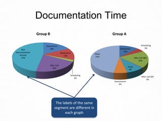 Assessment
18%
Medication
13%
Scheduling
2%
After Call
20%
Non
Documentation
Activity
47%
Group B
Medication
13%
Scheduling
5%
After Call ABC
20%
After Call DEF
0%
Goals
9%
Assessments
6%
Other
47%
Group A
Documentation Time
The labels of the same
segment are different in
each graph
 