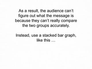 As a result, the audience can’t
figure out what the message is
because they can’t really compare
the two groups accurately.
Instead, use a stacked bar graph,
like this …
 
