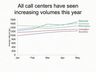All call centers have seen
increasing volumes this year
Syracuse
Lexington
Columbus
Scranton
Wilmington
0
200
400
600
800
1000
1200
1400
1600
1800
Jan Feb Mar Apr May
Averagecallsperday
 