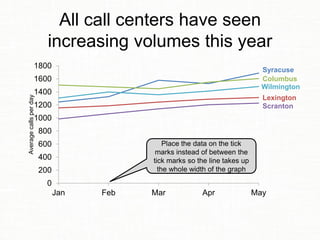 All call centers have seen
increasing volumes this year
Syracuse
Lexington
Columbus
Scranton
Wilmington
0
200
400
600
800
1000
1200
1400
1600
1800
Jan Feb Mar Apr May
Averagecallsperday
Place the data on the tick
marks instead of between the
tick marks so the line takes up
the whole width of the graph
 