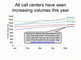 All call centers have seen
increasing volumes this year
Syracuse
Lexington
Columbus
Scranton
Wilmington
0
200
400
600
800
1000
1200
1400
1600
1800
Jan Feb Mar Apr May
Averagecallsperday
Replace the legend with data labels on just
one of the data points. The last data point
works well here, but you can use any data
point if that fits better for your graph. This
article explains how to do this.
 