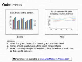 Before After
Lessons:
1. Use a line graph instead of a column graph to show a trend
2. Trends should usually have a time based horizontal axis
3. When comparing multiple data series, put the data close to each other
so it is easy to compare
Quick recap:
More makeovers available at www.SlideMakeoverVideos.com
 