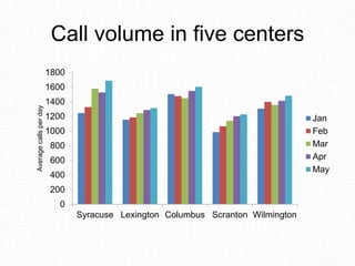 Call volume in five centers
0
200
400
600
800
1000
1200
1400
1600
1800
Syracuse Lexington Columbus Scranton Wilmington
Averagecallsperday
Jan
Feb
Mar
Apr
May
 