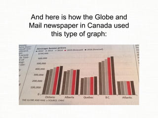And here is how the Globe and
Mail newspaper in Canada used
this type of graph:
 