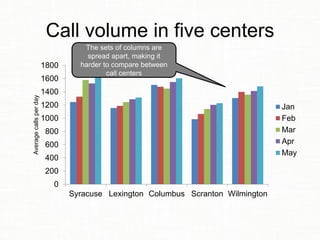 Call volume in five centers
0
200
400
600
800
1000
1200
1400
1600
1800
Syracuse Lexington Columbus Scranton Wilmington
Averagecallsperday
Jan
Feb
Mar
Apr
May
The sets of columns are
spread apart, making it
harder to compare between
call centers
 
