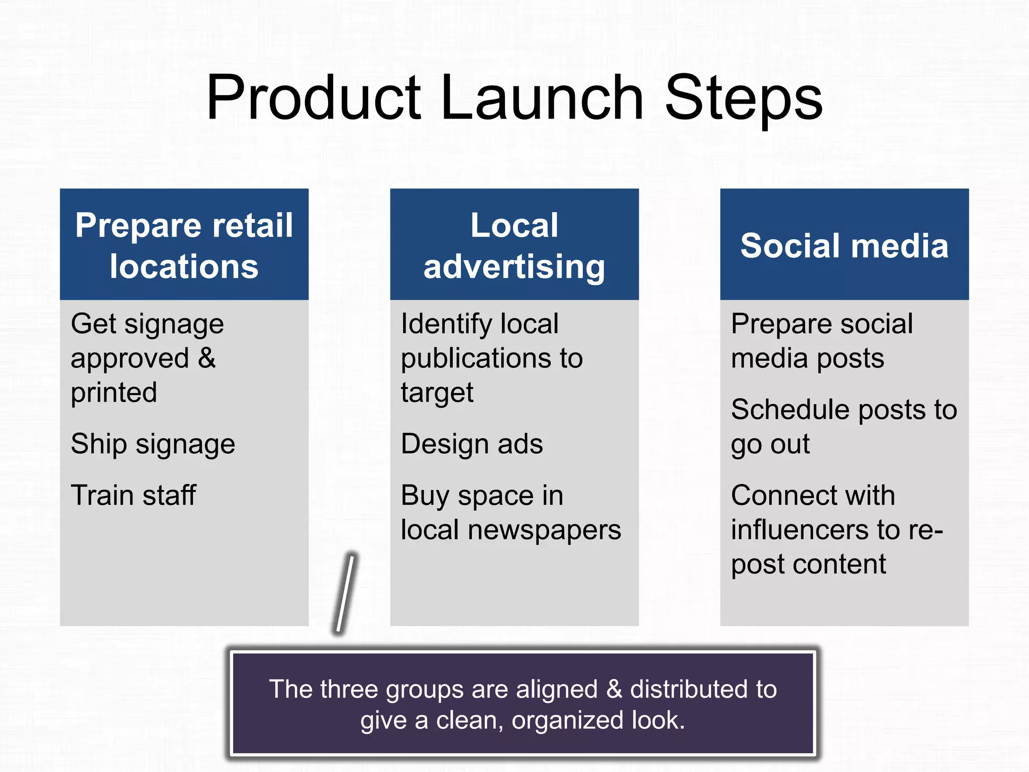 Product Launch Steps
Prepare retail
locations
Get signage
approved &
printed
Ship signage
Train staff
Local
advertising
Identify local
publications to
target
Design ads
Buy space in
local newspapers
Social media
Prepare social
media posts
Schedule posts to
go out
Connect with
influencers to re-
post content
The three groups are aligned & distributed to
give a clean, organized look.
 