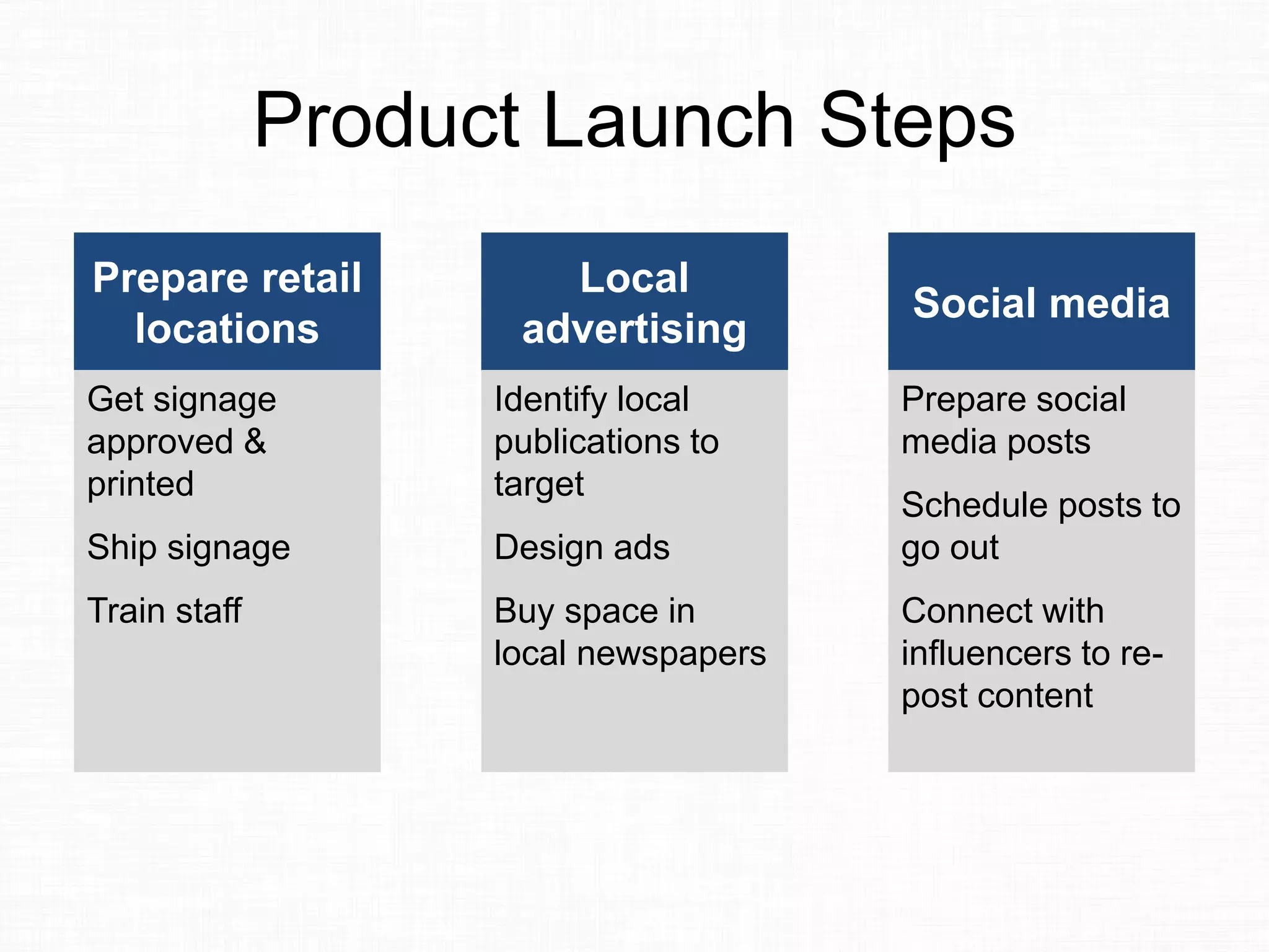 Product Launch Steps
Prepare retail
locations
Get signage
approved &
printed
Ship signage
Train staff
Local
advertising
Identify local
publications to
target
Design ads
Buy space in
local newspapers
Social media
Prepare social
media posts
Schedule posts to
go out
Connect with
influencers to re-
post content
 