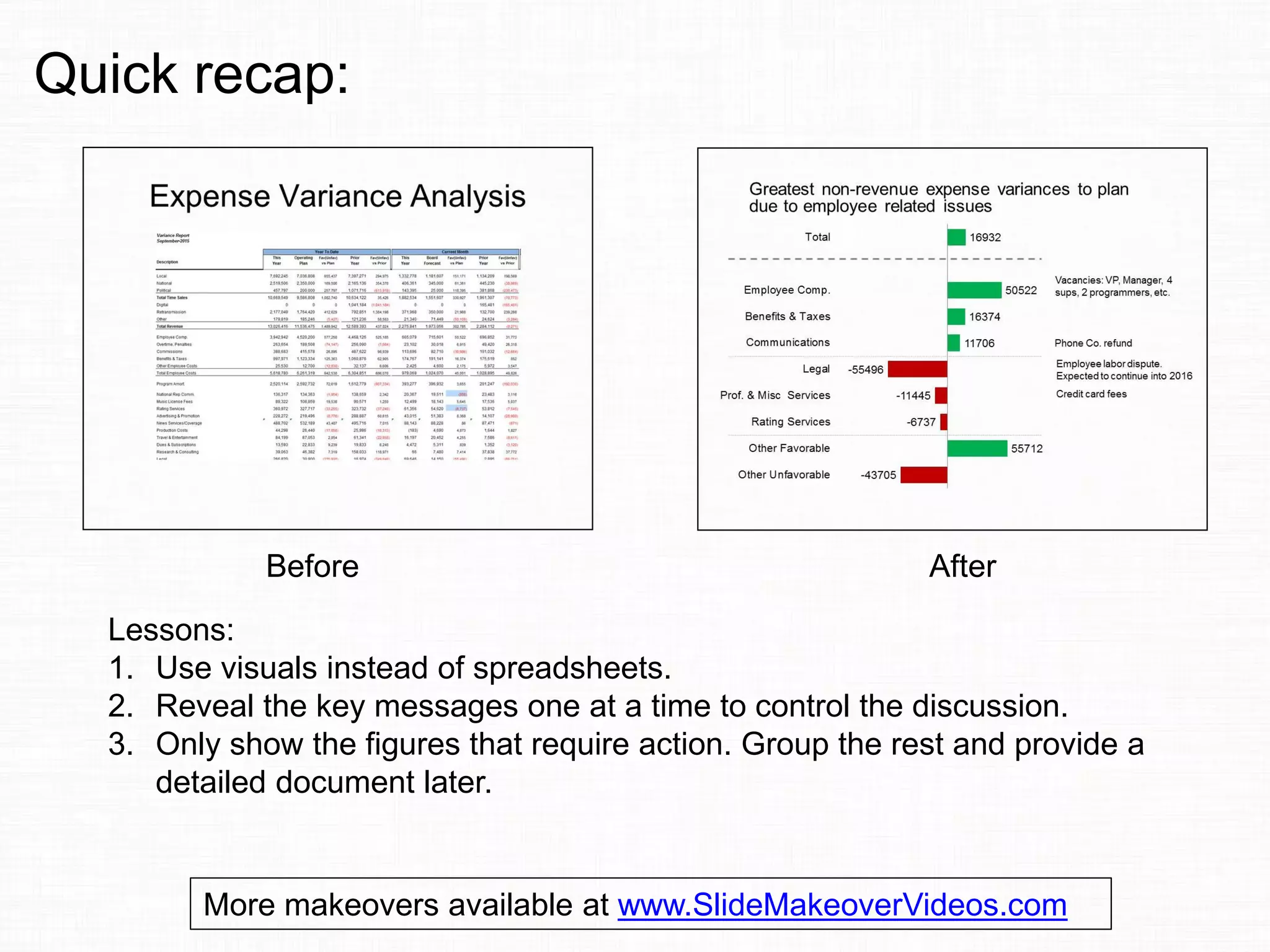 Before After
Lessons:
1. Use visuals instead of spreadsheets.
2. Reveal the key messages one at a time to control the discussion.
3. Only show the figures that require action. Group the rest and provide a
detailed document later.
Quick recap:
More makeovers available at www.SlideMakeoverVideos.com
 