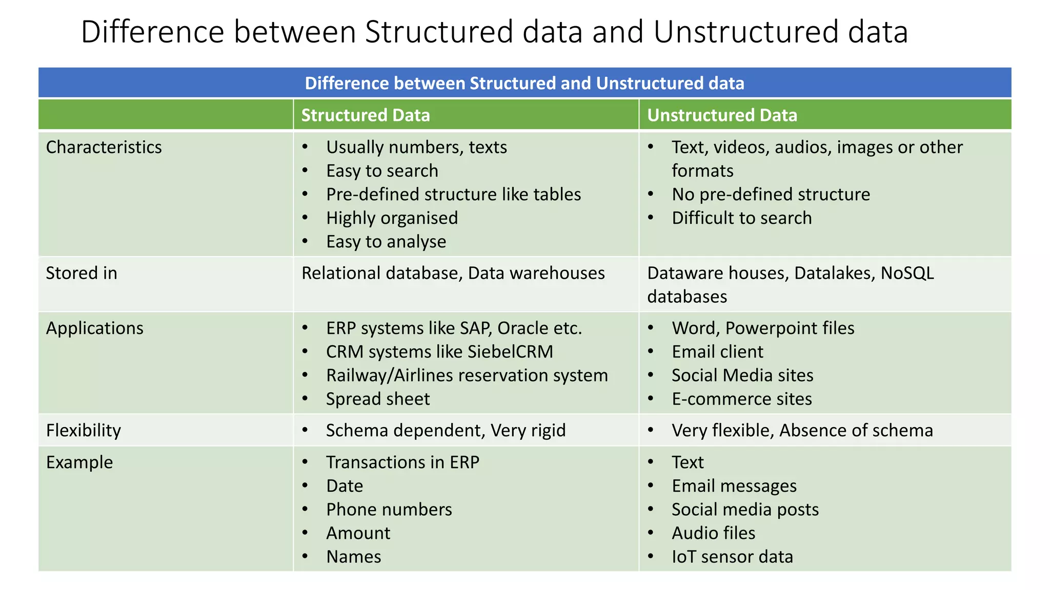 Difference between Structured data and Unstructured data
• Out of the above two unstructured data is the least formatted and
structured data is the most formatted. Below picture depicts
Difference between Structured and Unstructured data
Structured Data Unstructured Data
Characteristics • Usually numbers, texts
• Easy to search
• Pre-defined structure like tables
• Highly organised
• Easy to analyse
• Text, videos, audios, images or other
formats
• No pre-defined structure
• Difficult to search
Stored in Relational database, Data warehouses Dataware houses, Datalakes, NoSQL
databases
Applications • ERP systems like SAP, Oracle etc.
• CRM systems like SiebelCRM
• Railway/Airlines reservation system
• Spread sheet
• Word, Powerpoint files
• Email client
• Social Media sites
• E-commerce sites
Flexibility • Schema dependent, Very rigid • Very flexible, Absence of schema
Example • Transactions in ERP
• Date
• Phone numbers
• Amount
• Names
• Text
• Email messages
• Social media posts
• Audio files
• IoT sensor data
 
