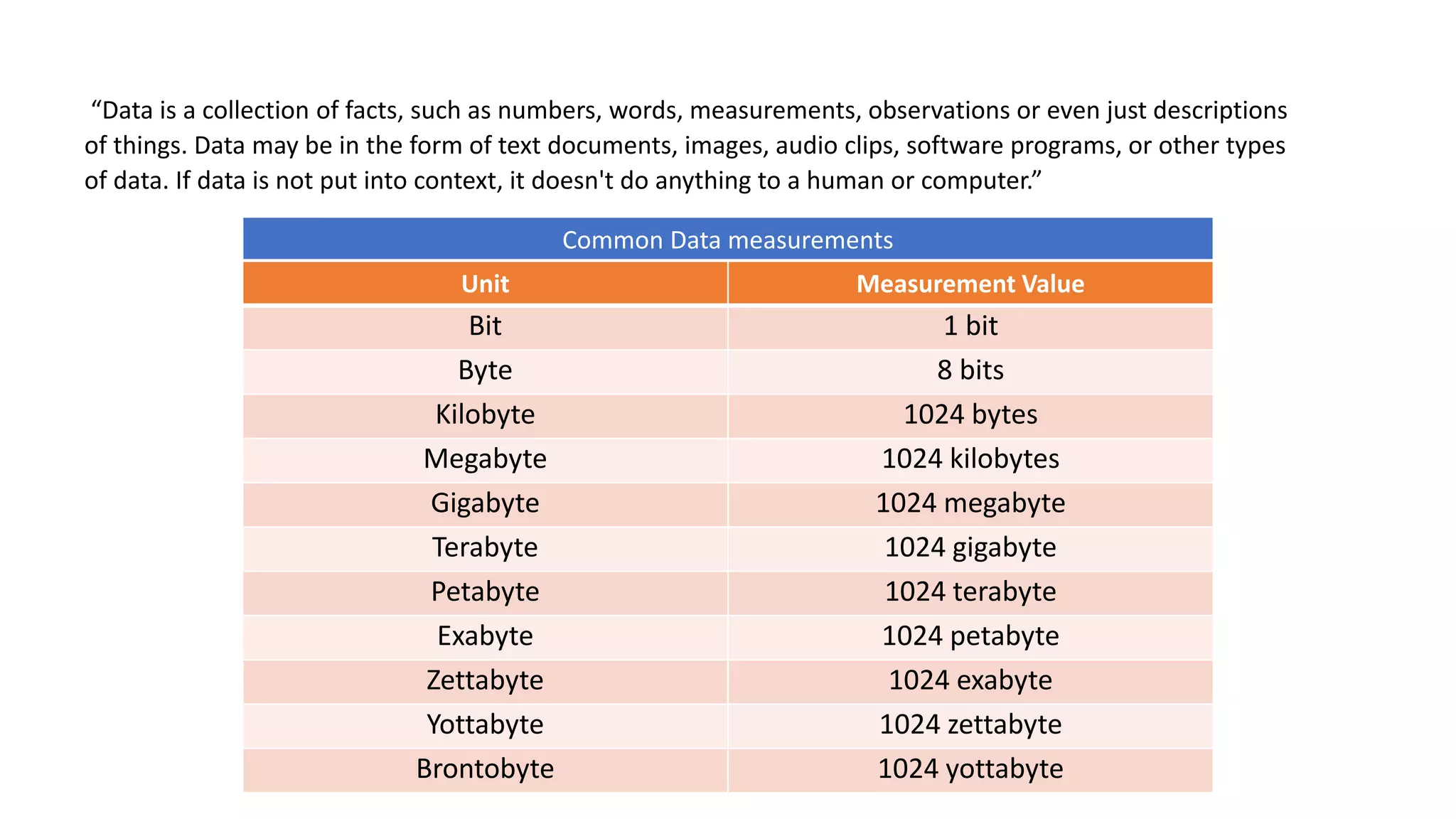 “Data is a collection of facts, such as numbers, words, measurements, observations or even just descriptions
of things. Data may be in the form of text documents, images, audio clips, software programs, or other types
of data. If data is not put into context, it doesn't do anything to a human or computer.”
Unit Measurement Value
Bit 1 bit
Byte 8 bits
Kilobyte 1024 bytes
Megabyte 1024 kilobytes
Gigabyte 1024 megabyte
Terabyte 1024 gigabyte
Petabyte 1024 terabyte
Exabyte 1024 petabyte
Zettabyte 1024 exabyte
Yottabyte 1024 zettabyte
Brontobyte 1024 yottabyte
Common Data measurements
 