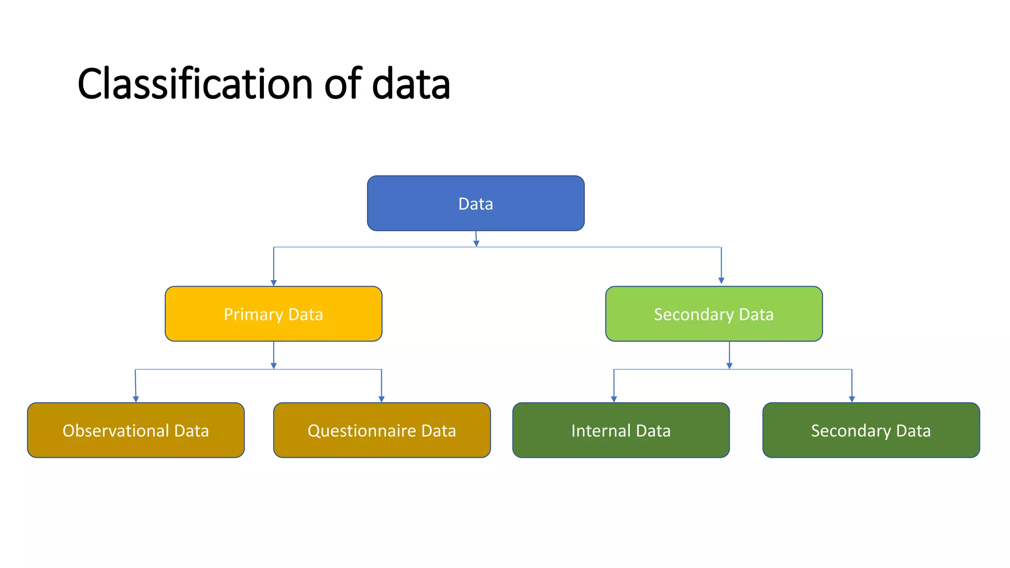 Data
Primary Data Secondary Data
Observational Data Questionnaire Data Internal Data Secondary Data
Classification of data
 