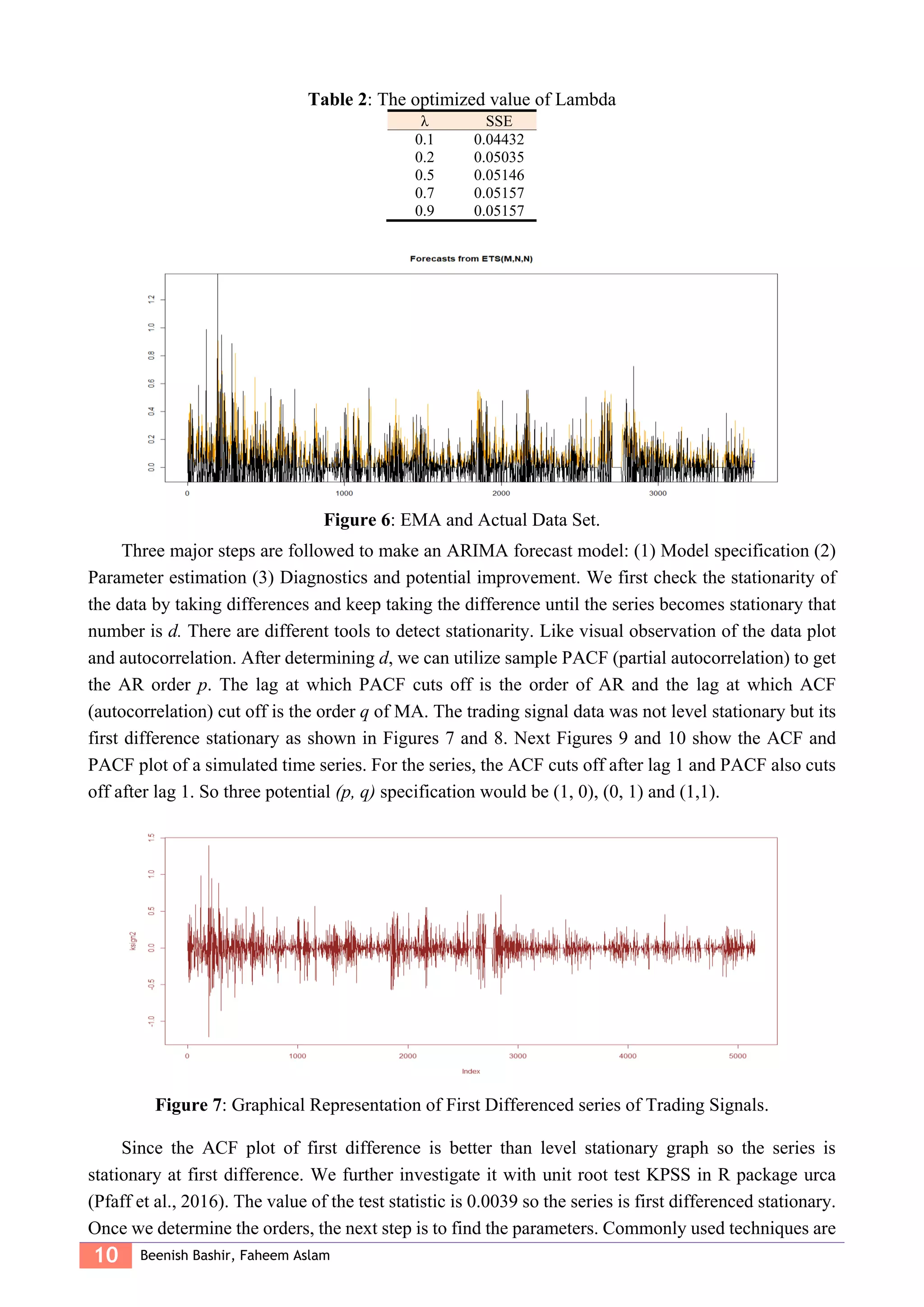 10 Beenish Bashir, Faheem Aslam
Table 2: The optimized value of Lambda
λ SSE
0.1 0.04432
0.2 0.05035
0.5 0.05146
0.7 0.05157
0.9 0.05157
Figure 6: EMA and Actual Data Set.
Three major steps are followed to make an ARIMA forecast model: (1) Model specification (2)
Parameter estimation (3) Diagnostics and potential improvement. We first check the stationarity of
the data by taking differences and keep taking the difference until the series becomes stationary that
number is d. There are different tools to detect stationarity. Like visual observation of the data plot
and autocorrelation. After determining d, we can utilize sample PACF (partial autocorrelation) to get
the AR order p. The lag at which PACF cuts off is the order of AR and the lag at which ACF
(autocorrelation) cut off is the order q of MA. The trading signal data was not level stationary but its
first difference stationary as shown in Figures 7 and 8. Next Figures 9 and 10 show the ACF and
PACF plot of a simulated time series. For the series, the ACF cuts off after lag 1 and PACF also cuts
off after lag 1. So three potential (p, q) specification would be (1, 0), (0, 1) and (1,1).
Figure 7: Graphical Representation of First Differenced series of Trading Signals.
Since the ACF plot of first difference is better than level stationary graph so the series is
stationary at first difference. We further investigate it with unit root test KPSS in R package urca
(Pfaff et al., 2016). The value of the test statistic is 0.0039 so the series is first differenced stationary.
Once we determine the orders, the next step is to find the parameters. Commonly used techniques are
 
