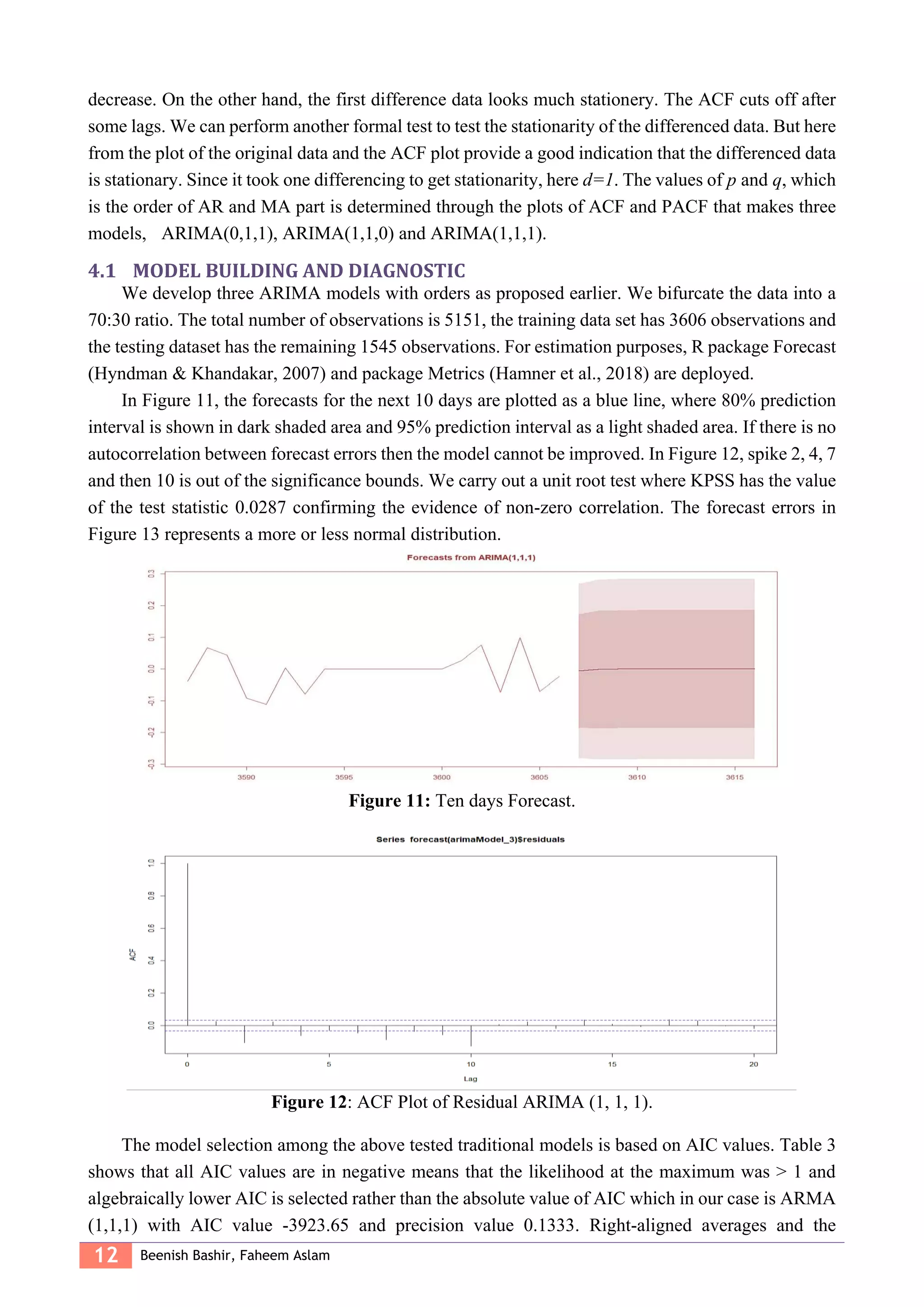 12 Beenish Bashir, Faheem Aslam
decrease. On the other hand, the first difference data looks much stationery. The ACF cuts off after
some lags. We can perform another formal test to test the stationarity of the differenced data. But here
from the plot of the original data and the ACF plot provide a good indication that the differenced data
is stationary. Since it took one differencing to get stationarity, here d=1. The values of p and q, which
is the order of AR and MA part is determined through the plots of ACF and PACF that makes three
models, ARIMA(0,1,1), ARIMA(1,1,0) and ARIMA(1,1,1).
4.1 MODEL BUILDING AND DIAGNOSTIC
We develop three ARIMA models with orders as proposed earlier. We bifurcate the data into a
70:30 ratio. The total number of observations is 5151, the training data set has 3606 observations and
the testing dataset has the remaining 1545 observations. For estimation purposes, R package Forecast
(Hyndman & Khandakar, 2007) and package Metrics (Hamner et al., 2018) are deployed.
In Figure 11, the forecasts for the next 10 days are plotted as a blue line, where 80% prediction
interval is shown in dark shaded area and 95% prediction interval as a light shaded area. If there is no
autocorrelation between forecast errors then the model cannot be improved. In Figure 12, spike 2, 4, 7
and then 10 is out of the significance bounds. We carry out a unit root test where KPSS has the value
of the test statistic 0.0287 confirming the evidence of non-zero correlation. The forecast errors in
Figure 13 represents a more or less normal distribution.
Figure 11: Ten days Forecast.
Figure 12: ACF Plot of Residual ARIMA (1, 1, 1).
The model selection among the above tested traditional models is based on AIC values. Table 3
shows that all AIC values are in negative means that the likelihood at the maximum was > 1 and
algebraically lower AIC is selected rather than the absolute value of AIC which in our case is ARMA
(1,1,1) with AIC value -3923.65 and precision value 0.1333. Right-aligned averages and the
 